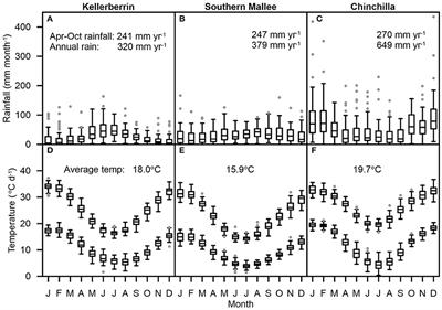 Greenhouse Gas Emissions From Cropping and Grazed Pastures Are Similar: A Simulation Analysis in Australia